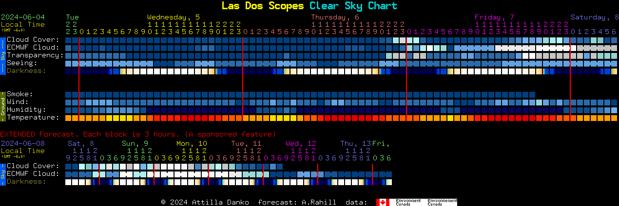 Current forecast for Las Dos Scopes Clear Sky Chart