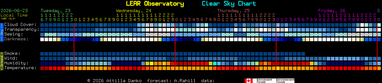 Current forecast for LEAR Observatory Clear Sky Chart