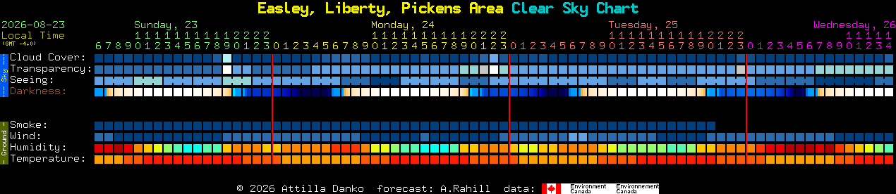 Current forecast for Easley, Liberty, Pickens Area Clear Sky Chart