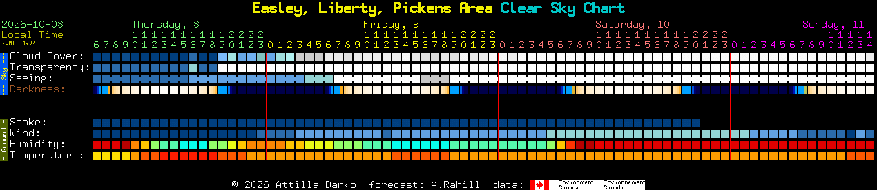 Current forecast for Easley, Liberty, Pickens Area Clear Sky Chart