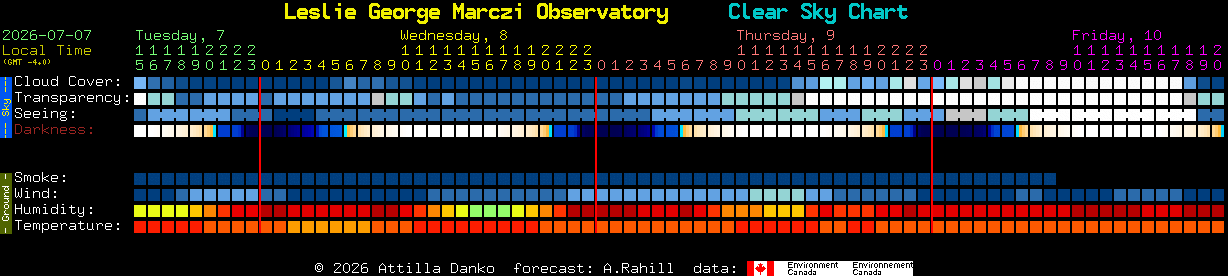 Current forecast for Leslie George Marczi Observatory Clear Sky Chart