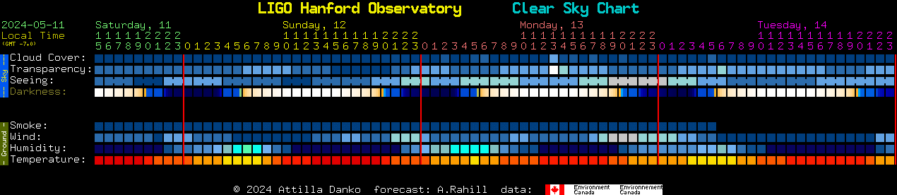 Current forecast for LIGO Hanford Observatory Clear Sky Chart