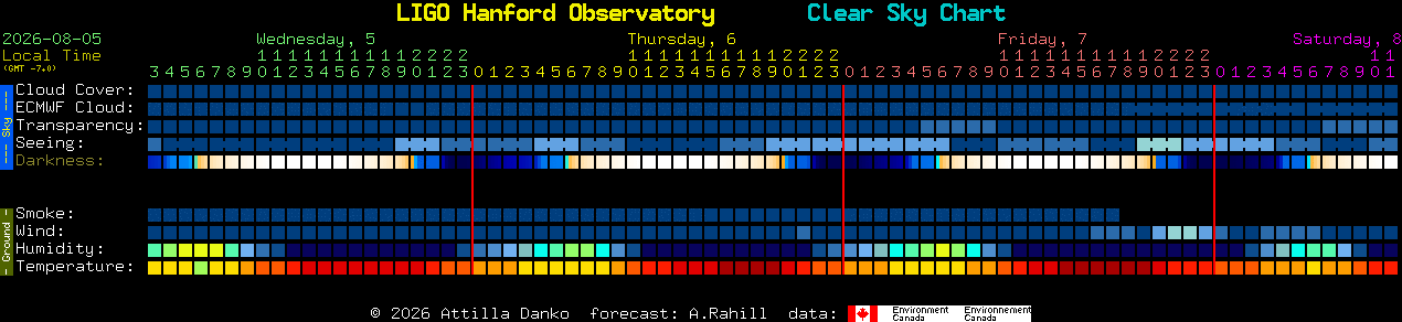 Current forecast for LIGO Hanford Observatory Clear Sky Chart