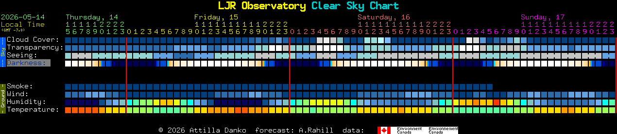 Current forecast for LJR Observatory Clear Sky Chart
