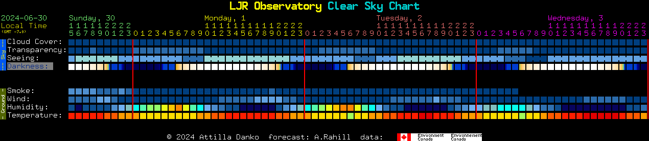 Current forecast for LJR Observatory Clear Sky Chart