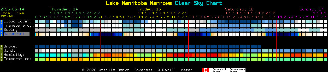 Current forecast for Lake Manitoba Narrows Clear Sky Chart