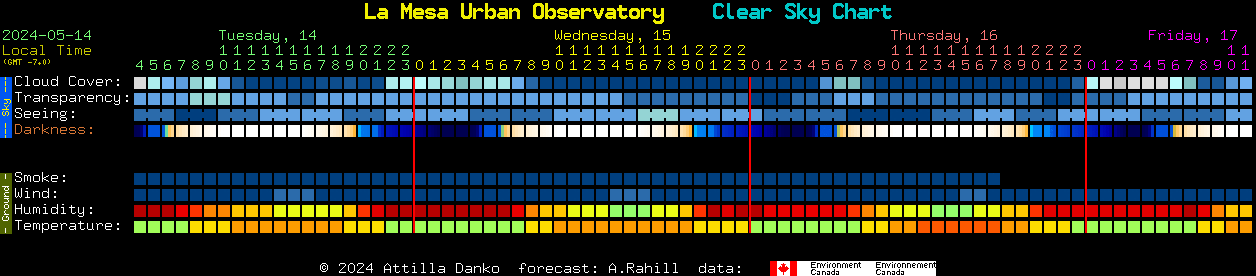 Current forecast for La Mesa Urban Observatory Clear Sky Chart