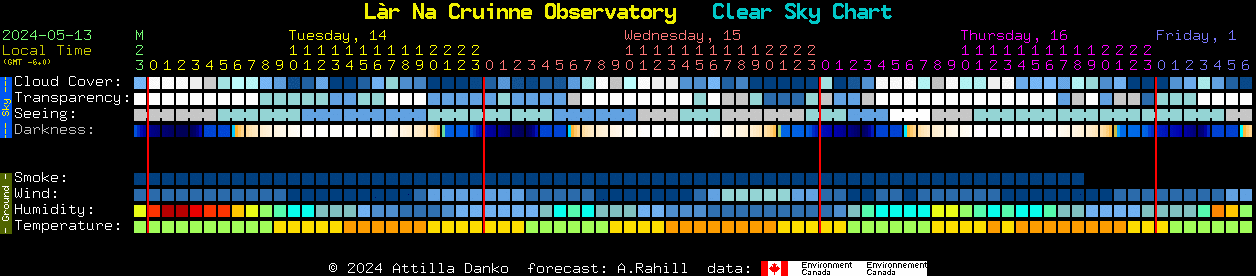 Current forecast for Lr Na Cruinne Observatory Clear Sky Chart