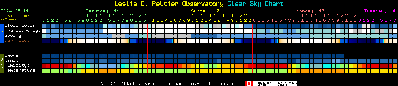 Current forecast for Leslie C. Peltier Observatory Clear Sky Chart