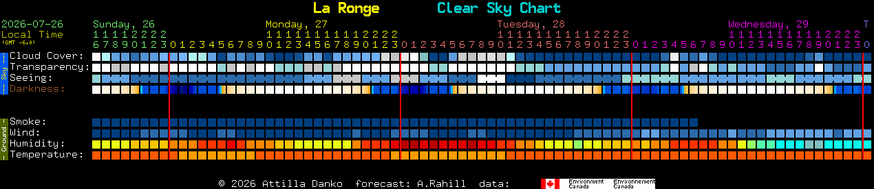 Current forecast for La Ronge Clear Sky Chart