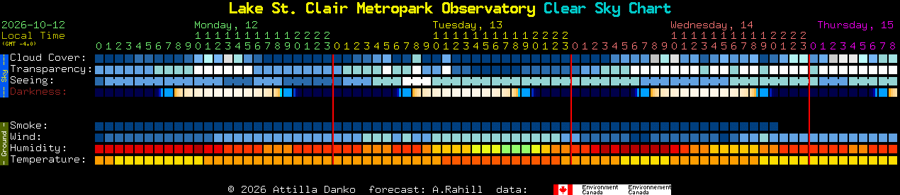 Current forecast for Lake St. Clair Metropark Observatory Clear Sky Chart