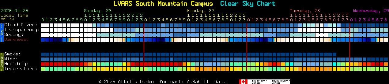 Current forecast for LVAAS South Mountain Campus Clear Sky Chart