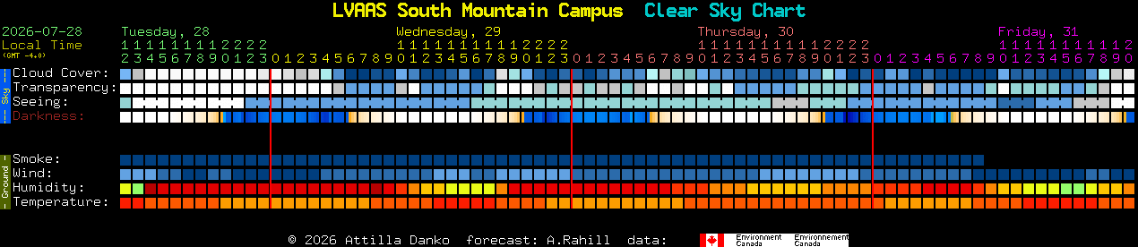 Current forecast for LVAAS South Mountain Campus Clear Sky Chart