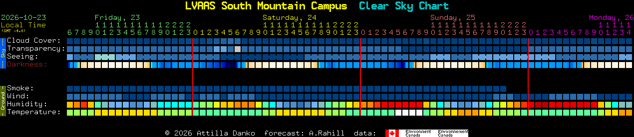 Current forecast for LVAAS South Mountain Campus Clear Sky Chart