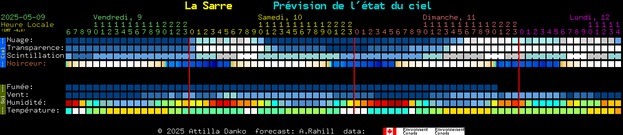 Current forecast for La Sarre Clear Sky Chart