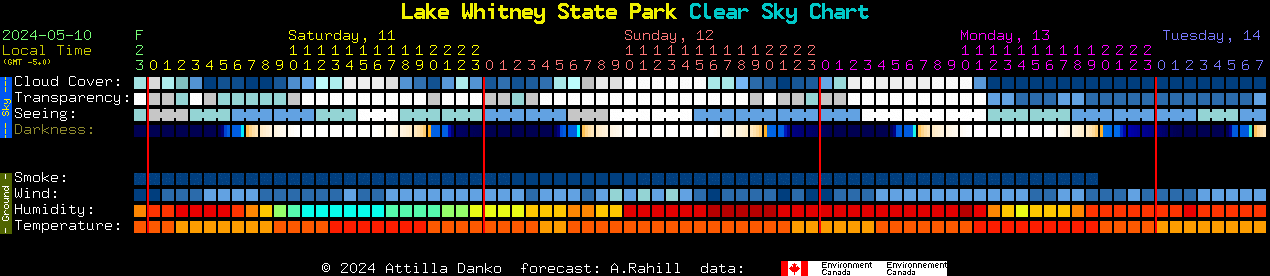 Current forecast for Lake Whitney State Park Clear Sky Chart