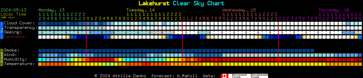 Current forecast for Lakehurst Clear Sky Chart