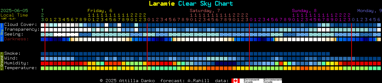 Current forecast for Laramie Clear Sky Chart
