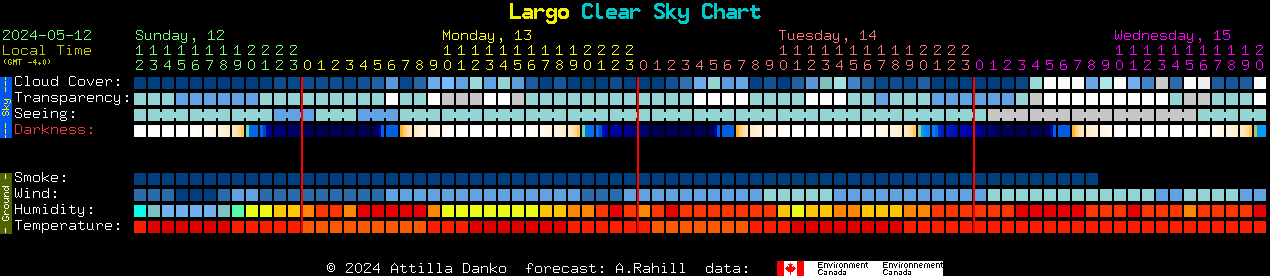 Current forecast for Largo Clear Sky Chart