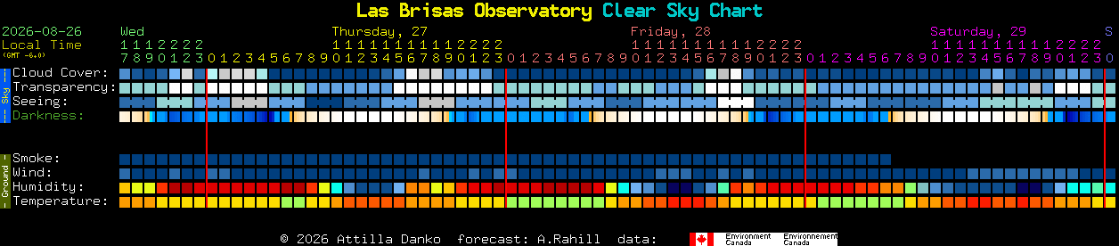 Current forecast for Las Brisas Observatory Clear Sky Chart