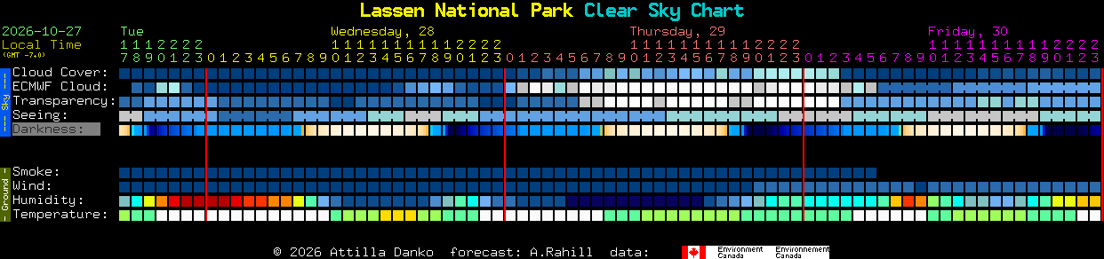 Current forecast for Lassen National Park Clear Sky Chart