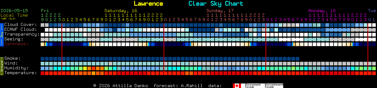 Current forecast for Lawrence Clear Sky Chart