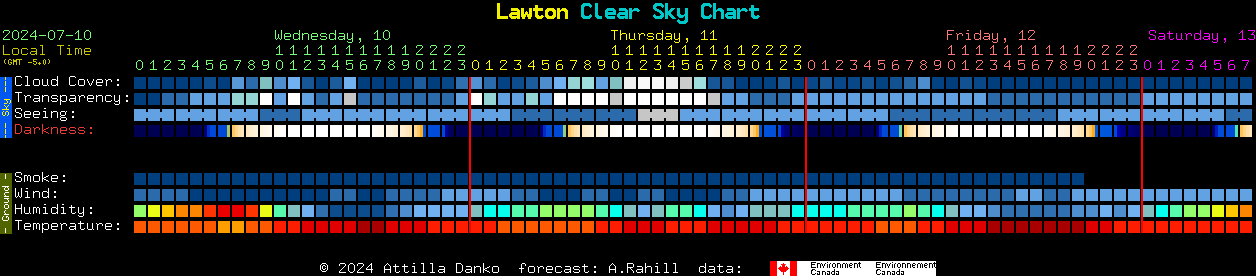 Current forecast for Lawton Clear Sky Chart