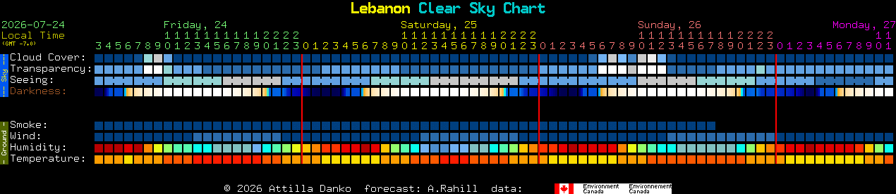 Current forecast for Lebanon Clear Sky Chart