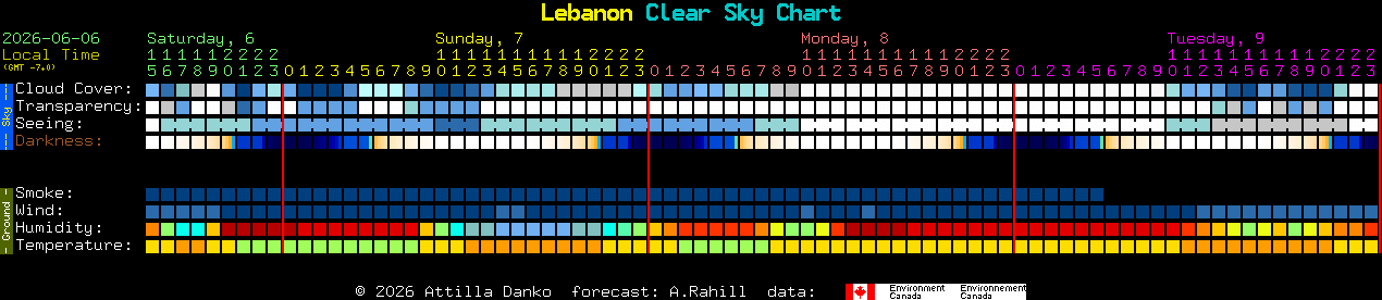 Current forecast for Lebanon Clear Sky Chart