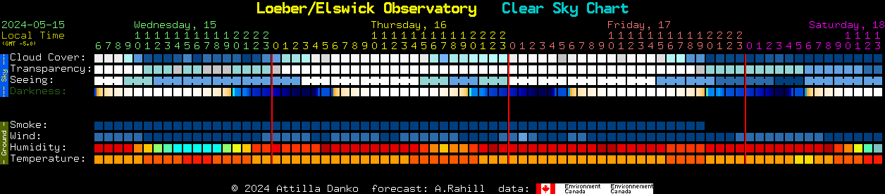 Current forecast for Loeber/Elswick Observatory Clear Sky Chart