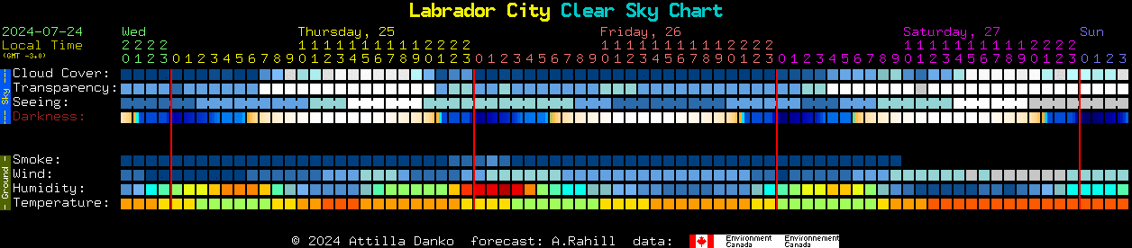 Current forecast for Labrador City Clear Sky Chart