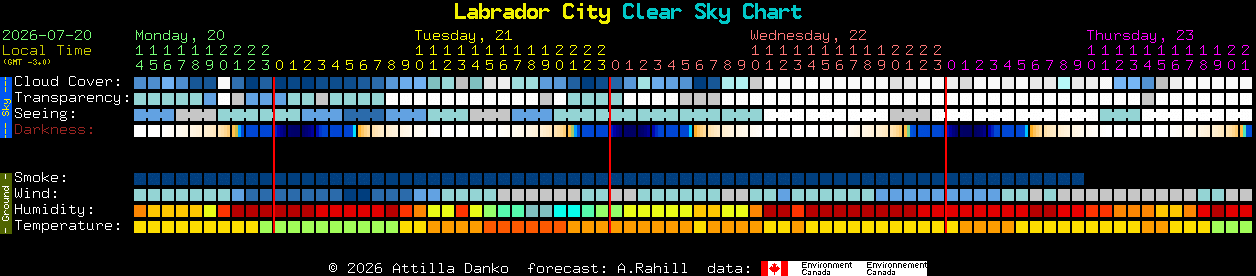 Current forecast for Labrador City Clear Sky Chart