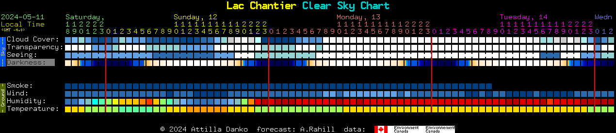 Current forecast for Lac Chantier Clear Sky Chart