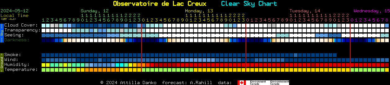 Current forecast for Observatoire de Lac Creux Clear Sky Chart