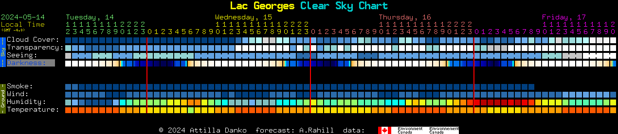 Current forecast for Lac Georges Clear Sky Chart