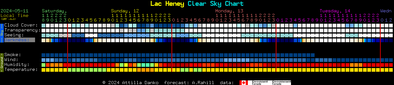 Current forecast for Lac Heney Clear Sky Chart