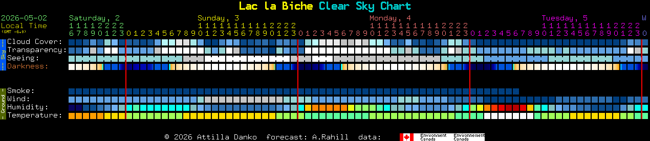 Current forecast for Lac la Biche Clear Sky Chart