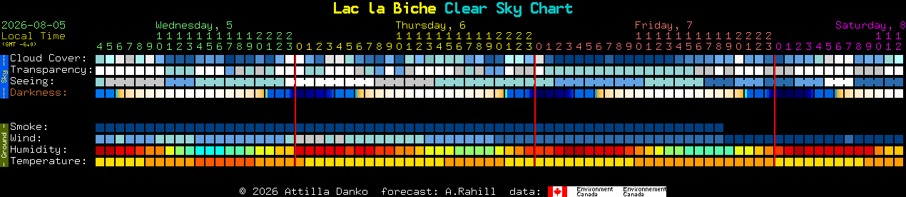 Current forecast for Lac la Biche Clear Sky Chart