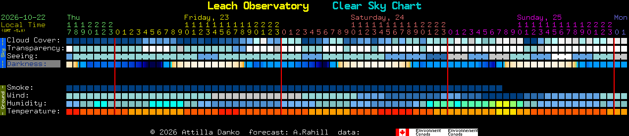 Current forecast for Leach Observatory Clear Sky Chart