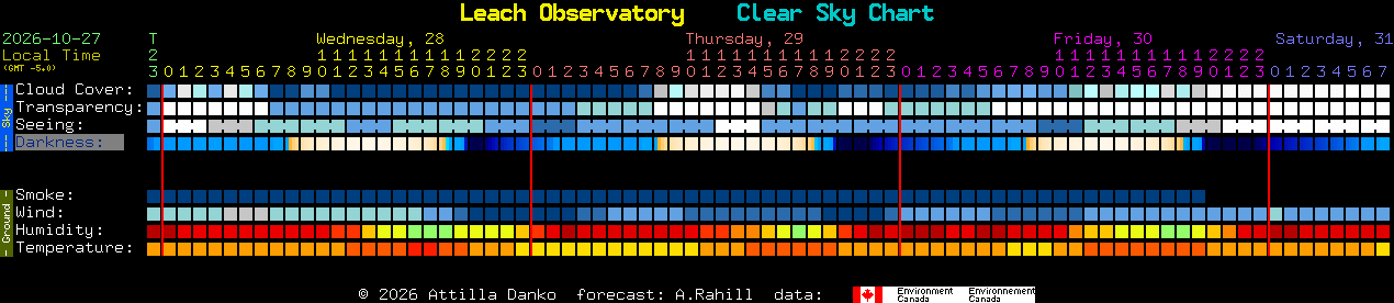 Current forecast for Leach Observatory Clear Sky Chart