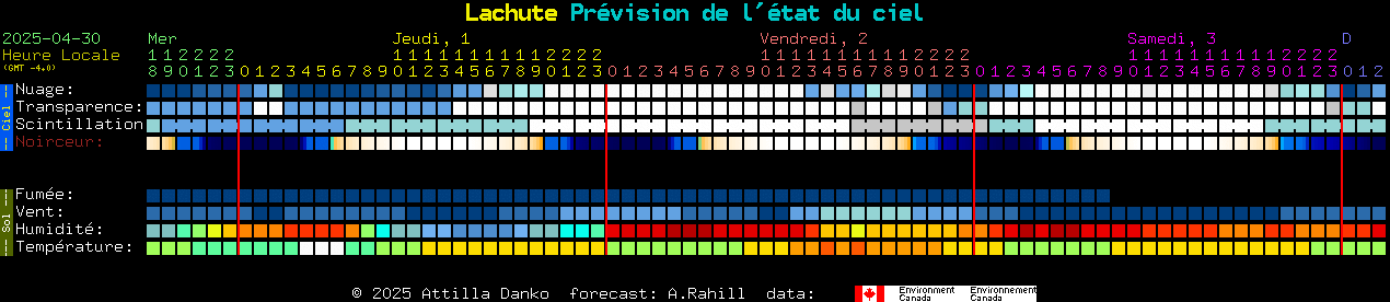 Current forecast for Lachute Clear Sky Chart