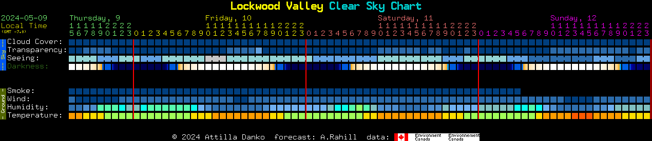 Current forecast for Lockwood Valley Clear Sky Chart