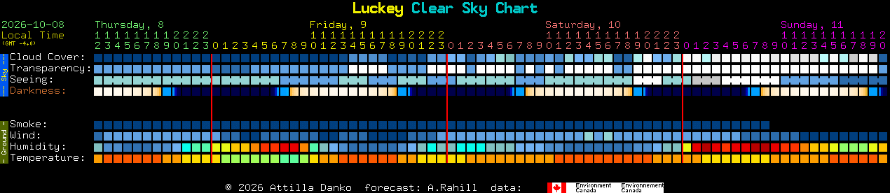Current forecast for Luckey Clear Sky Chart