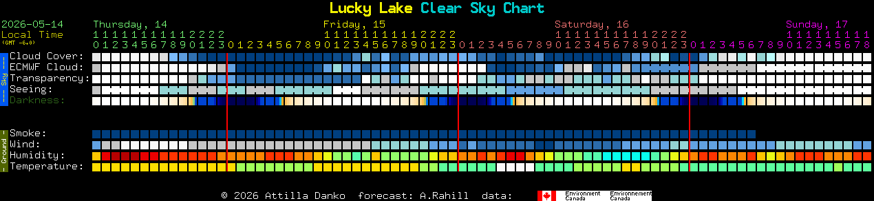 Current forecast for Lucky Lake Clear Sky Chart
