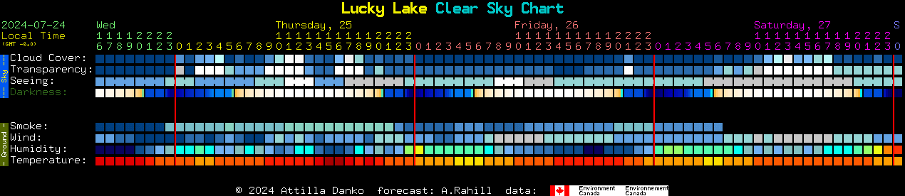 Current forecast for Lucky Lake Clear Sky Chart