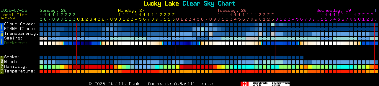 Current forecast for Lucky Lake Clear Sky Chart