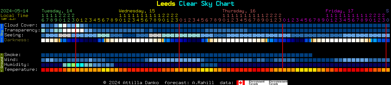Current forecast for Leeds Clear Sky Chart