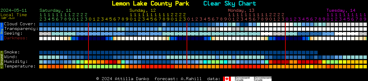 Current forecast for Lemon Lake County Park Clear Sky Chart