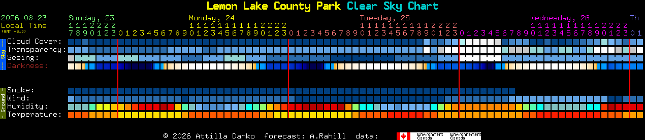 Current forecast for Lemon Lake County Park Clear Sky Chart