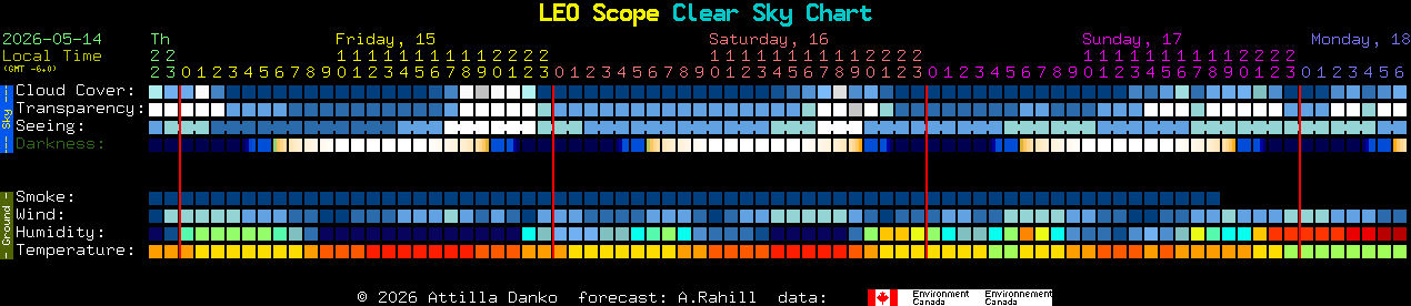 Current forecast for LEO Scope Clear Sky Chart